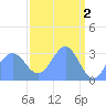 Rongerik Atoll tide chart for Sunday, April 2, 2023