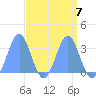 Rongerik Atoll tide chart for Friday, April 7, 2023