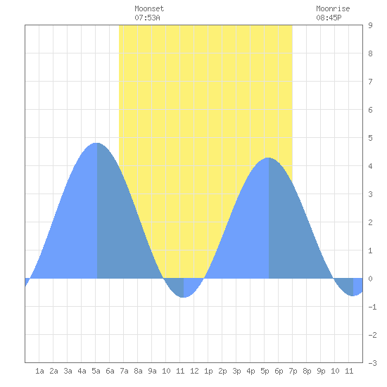 Rongerik Atoll tide chart for Saturday, April 8, 2023