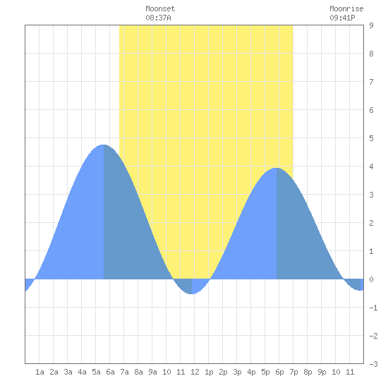 Rongerik Atoll tide chart for Sunday, April 9, 2023
