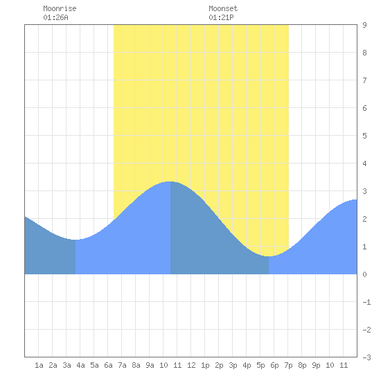 Rongerik Atoll tide chart for Saturday, May 13, 2023