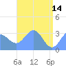 Rongerik Atoll tide chart for Sunday, May 14, 2023
