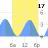 Rongerik Atoll tide chart for Wednesday, May 17, 2023