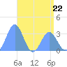 Rongerik Atoll tide chart for Monday, May 22, 2023