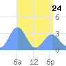Rongerik Atoll tide chart for Wednesday, May 24, 2023