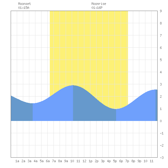 Rongerik Atoll tide chart for Sunday, May 28, 2023