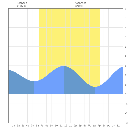 Rongerik Atoll tide chart for Monday, May 29, 2023