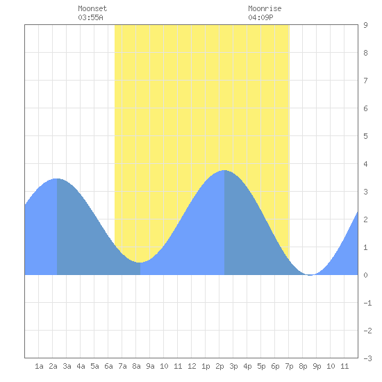 Rongerik Atoll tide chart for Tuesday, May 2, 2023