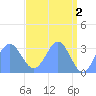 Rongerik Atoll tide chart for Tuesday, May 2, 2023