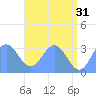 Rongerik Atoll tide chart for Wednesday, May 31, 2023