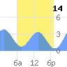 Rongerik Atoll tide chart for Wednesday, June 14, 2023