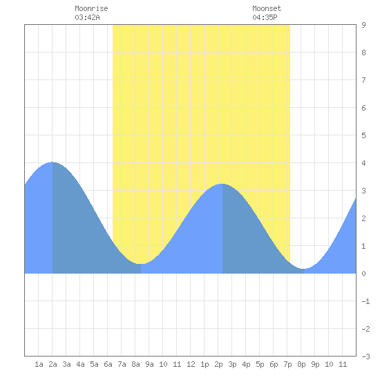 Rongerik Atoll tide chart for Thursday, June 15, 2023