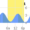 Rongerik Atoll tide chart for Thursday, June 1, 2023