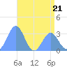 Rongerik Atoll tide chart for Wednesday, June 21, 2023