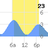 Rongerik Atoll tide chart for Friday, June 23, 2023