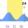 Rongerik Atoll tide chart for Saturday, June 24, 2023