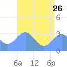 Rongerik Atoll tide chart for Monday, June 26, 2023