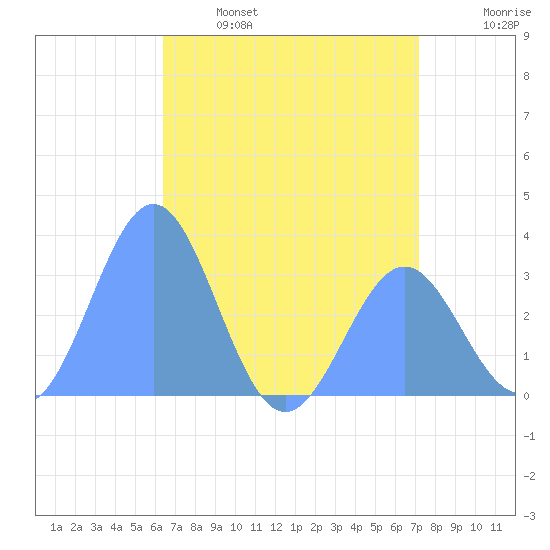 Rongerik Atoll tide chart for Wednesday, June 7, 2023