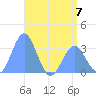 Rongerik Atoll tide chart for Wednesday, June 7, 2023