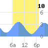 Rongerik Atoll tide chart for Monday, July 10, 2023