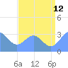 Rongerik Atoll tide chart for Wednesday, July 12, 2023