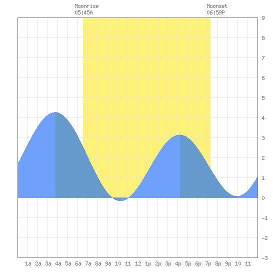 Rongerik Atoll tide chart for Monday, July 17, 2023