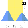 Rongerik Atoll tide chart for Saturday, July 22, 2023