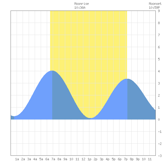Rongerik Atoll tide chart for Sunday, July 23, 2023