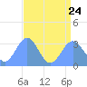 Rongerik Atoll tide chart for Monday, July 24, 2023