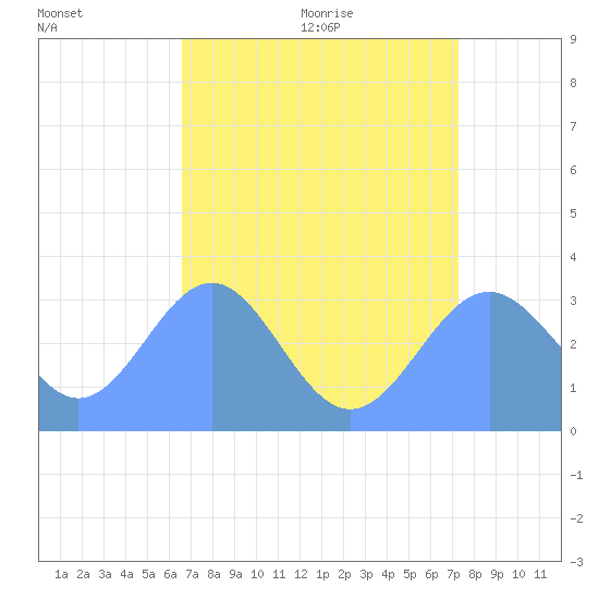 Rongerik Atoll tide chart for Tuesday, July 25, 2023
