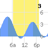 Rongerik Atoll tide chart for Monday, July 3, 2023