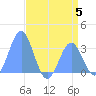 Rongerik Atoll tide chart for Wednesday, July 5, 2023