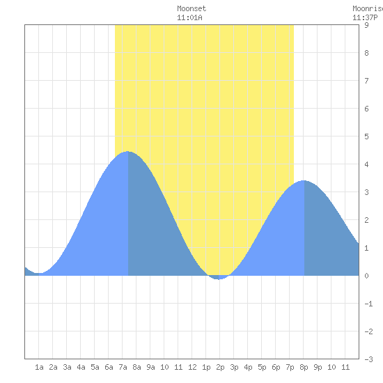 Rongerik Atoll tide chart for Saturday, July 8, 2023