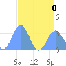 Rongerik Atoll tide chart for Saturday, July 8, 2023