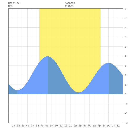 Rongerik Atoll tide chart for Sunday, July 9, 2023