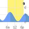 Rongerik Atoll tide chart for Sunday, July 9, 2023