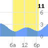 Rongerik Atoll tide chart for Friday, August 11, 2023