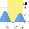 Rongerik Atoll tide chart for Wednesday, August 16, 2023