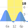 Rongerik Atoll tide chart for Friday, August 18, 2023