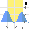 Rongerik Atoll tide chart for Saturday, August 19, 2023