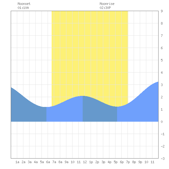 Rongerik Atoll tide chart for Saturday, August 26, 2023