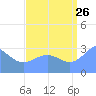 Rongerik Atoll tide chart for Saturday, August 26, 2023