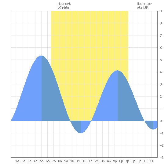 Rongerik Atoll tide chart for Thursday, August 3, 2023