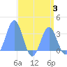 Rongerik Atoll tide chart for Thursday, August 3, 2023
