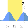 Rongerik Atoll tide chart for Monday, August 7, 2023