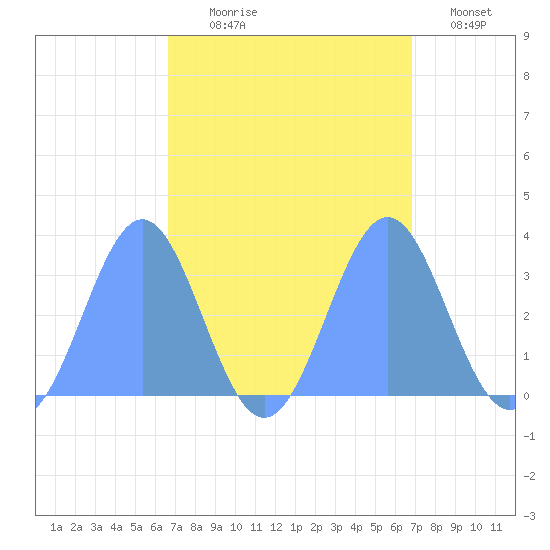 Rongerik Atoll tide chart for Monday, September 18, 2023