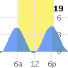 Rongerik Atoll tide chart for Tuesday, September 19, 2023