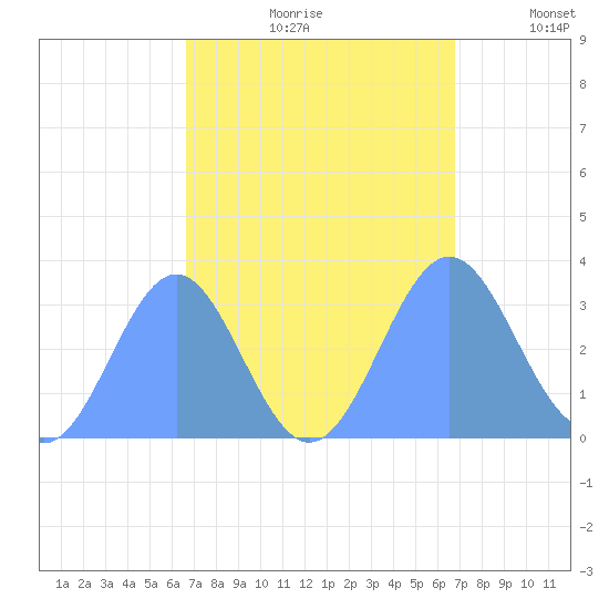 Rongerik Atoll tide chart for Wednesday, September 20, 2023
