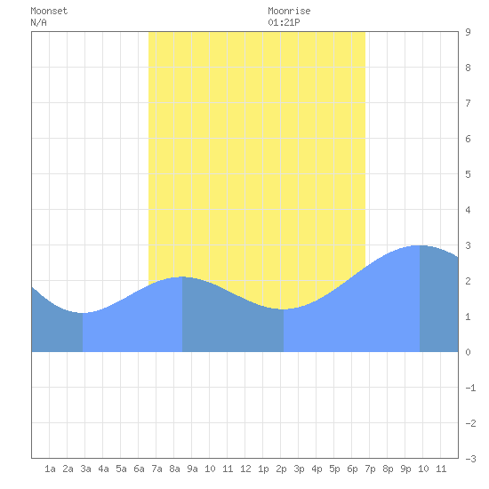 Rongerik Atoll tide chart for Saturday, September 23, 2023