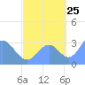 Rongerik Atoll tide chart for Monday, September 25, 2023